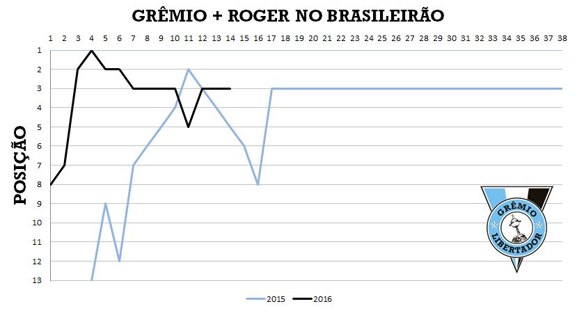 Desempenho posição x rodada desde que o Roger assumiu o Grêmio.