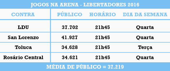 Tabela Libertadores