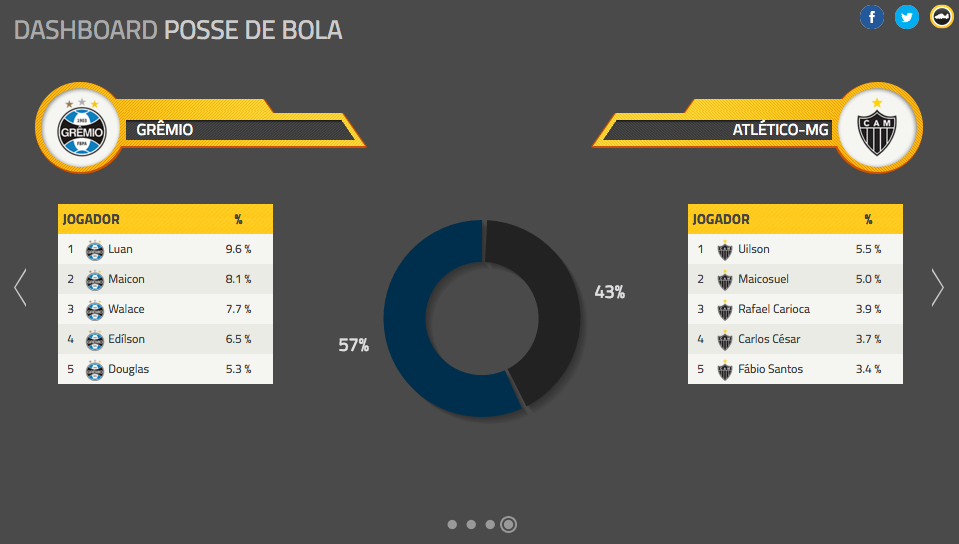 Porcentagem de posse de bola Grêmio x Atlético-MG. Fonte: footstats.net